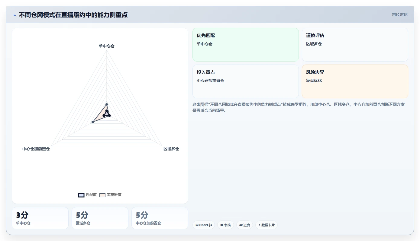 电商仓储管理：直播商家避坑版路线：多仓协同从准备、执行到复盘