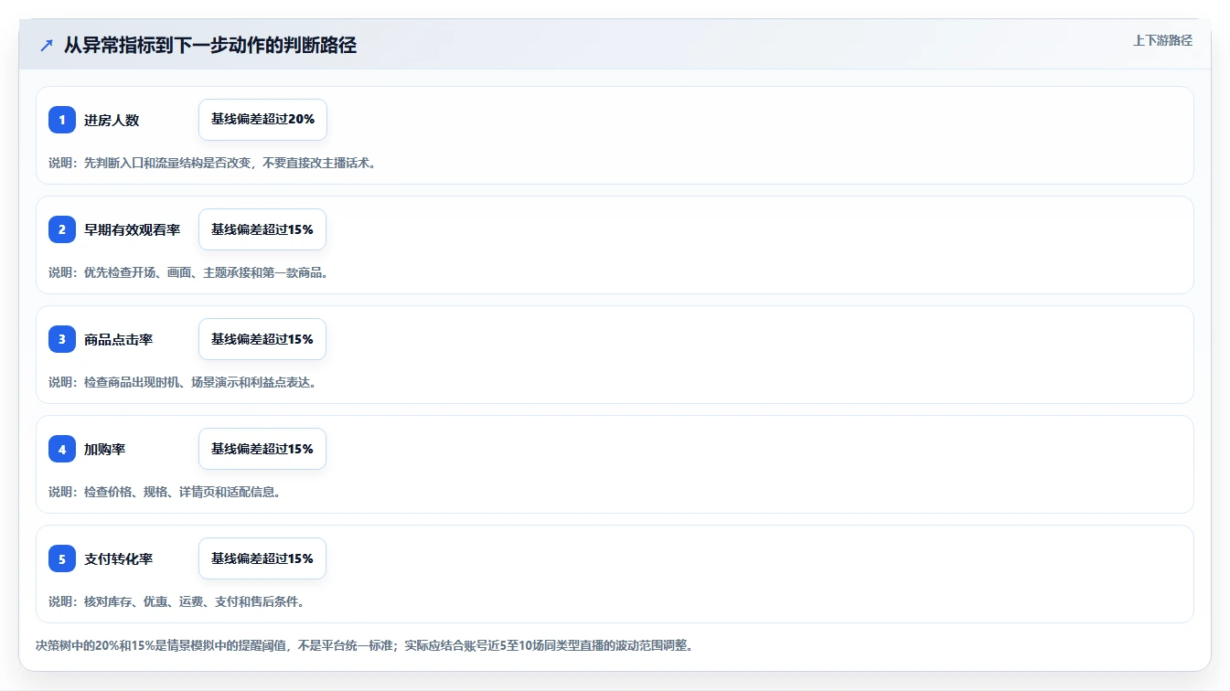 直播数据复盘：主播实操版方案：流量来源的目标、动作与检查点