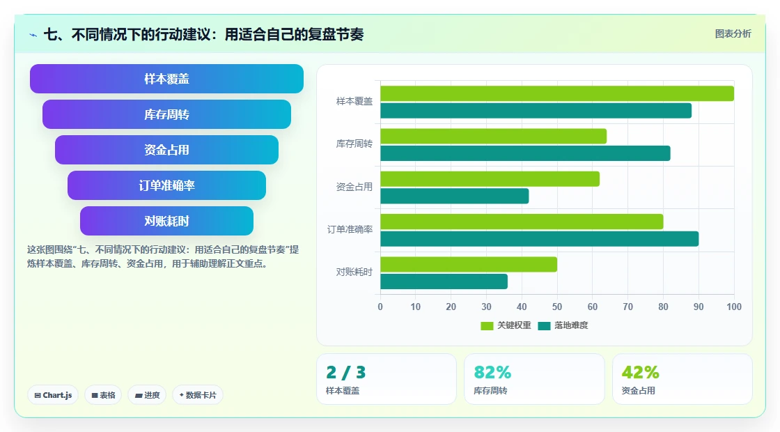 七、不同情况下的行动建议：用适合自己的复盘节奏