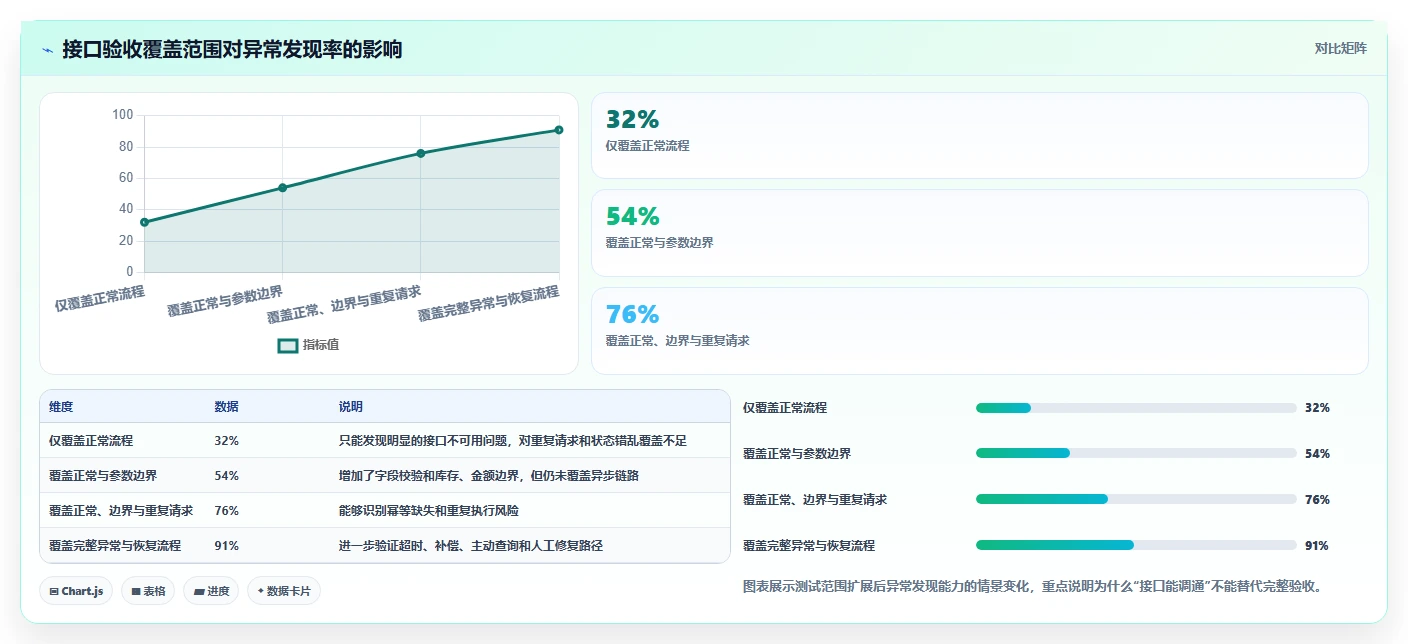 电商系统开发：产品经理进阶教程：围绕接口开发建立稳定业务接口闭环