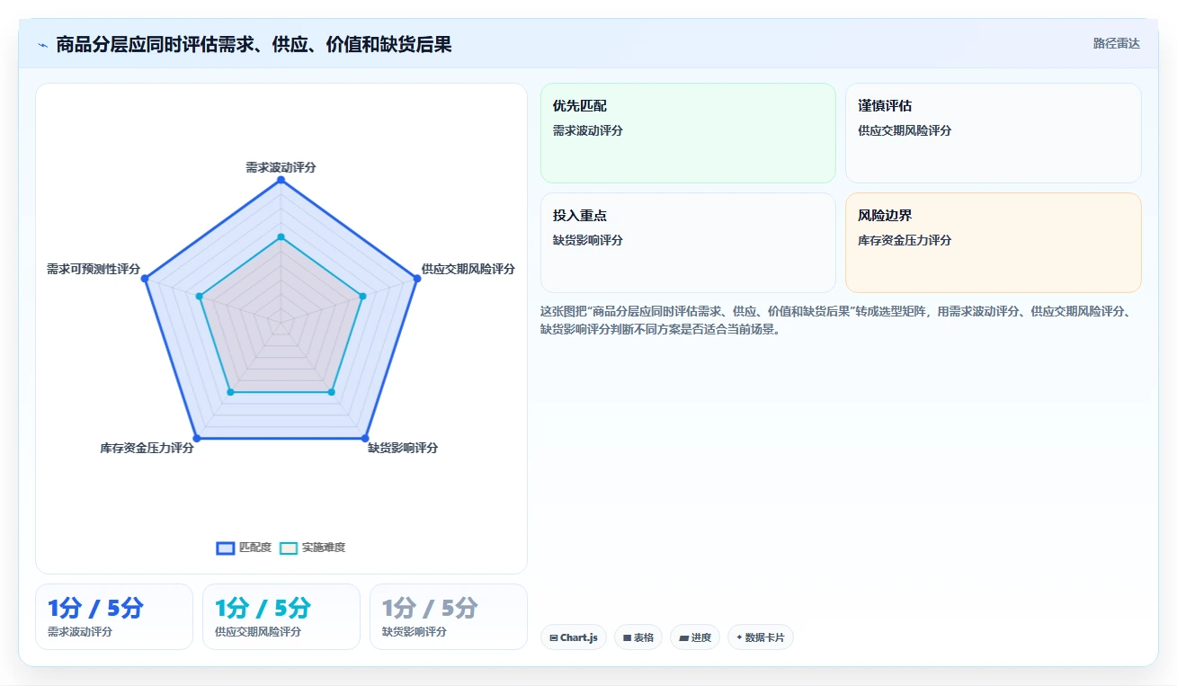 仓库安全库存管理怎么优化？先从安全库存公式的系统搭建入手