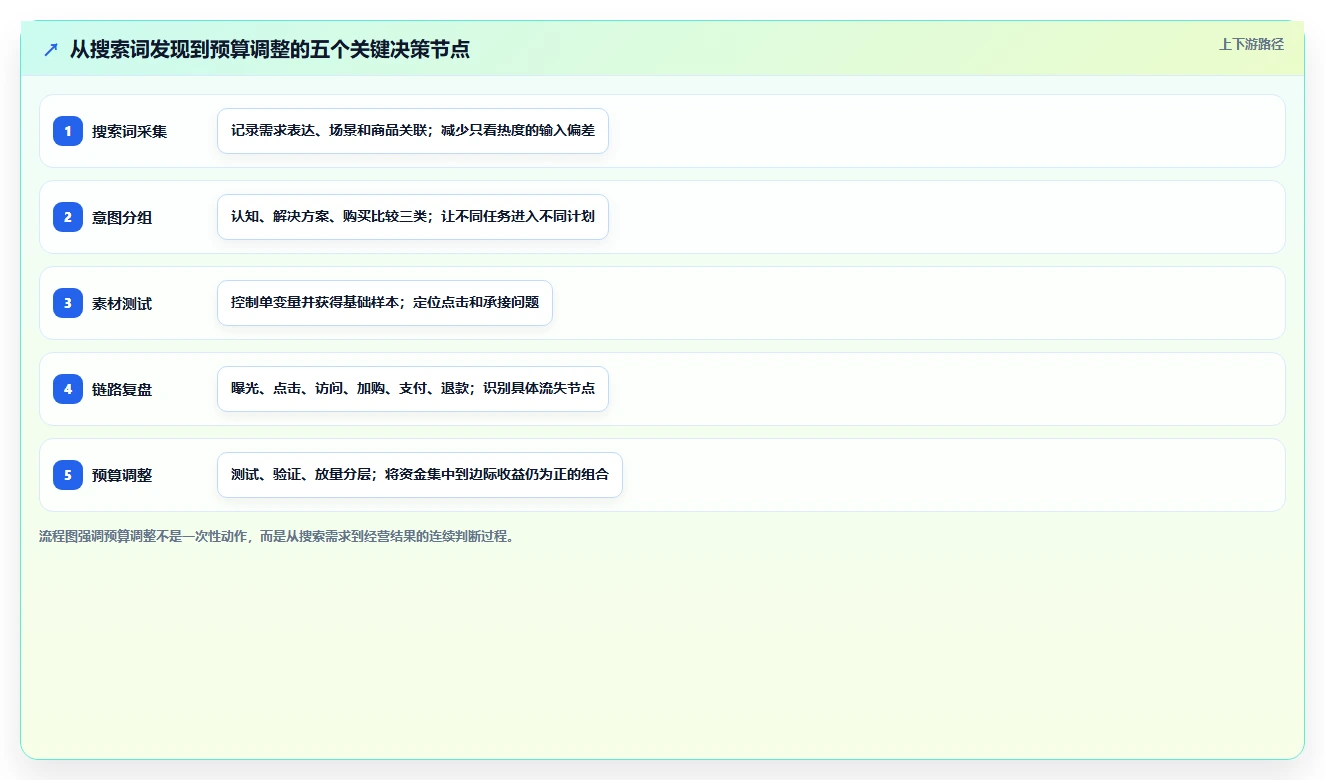 小红书数据分析：电商卖家评估框架：关键词热度是否真正带来优化投放预算