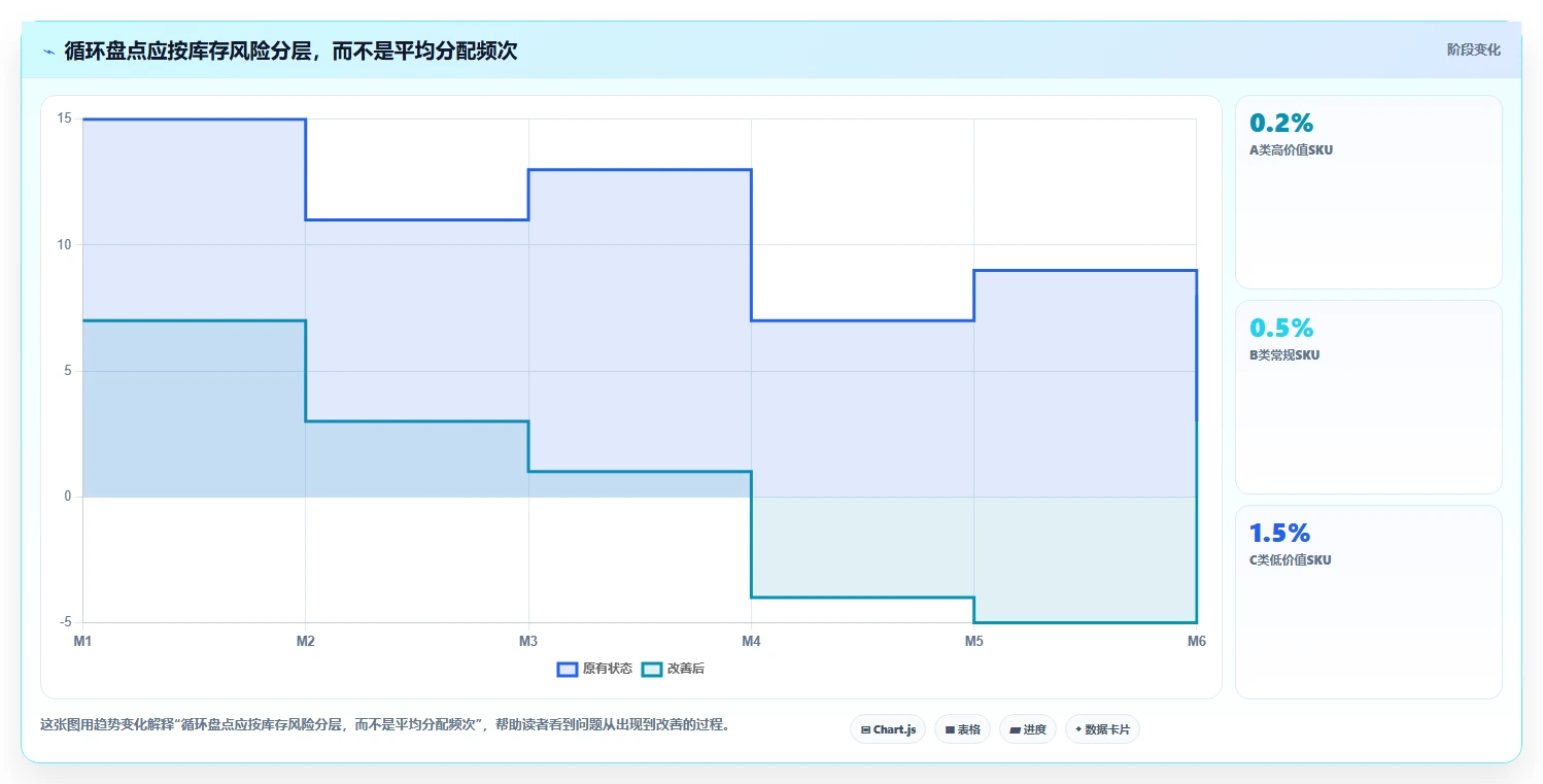 电商仓储管理：仓库主管改善方案：告别账实不符，逐步实现释放周转资金