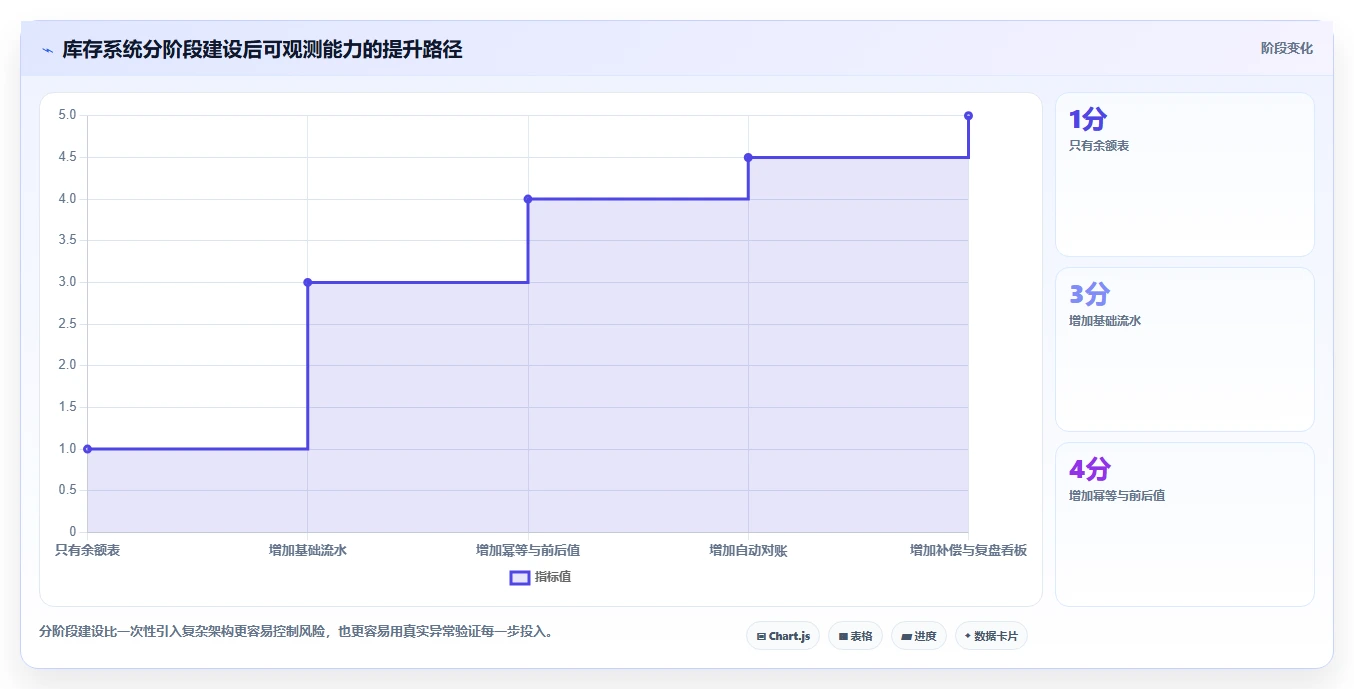 数据库存：架构师实操版教程：库存流水从准备到复盘