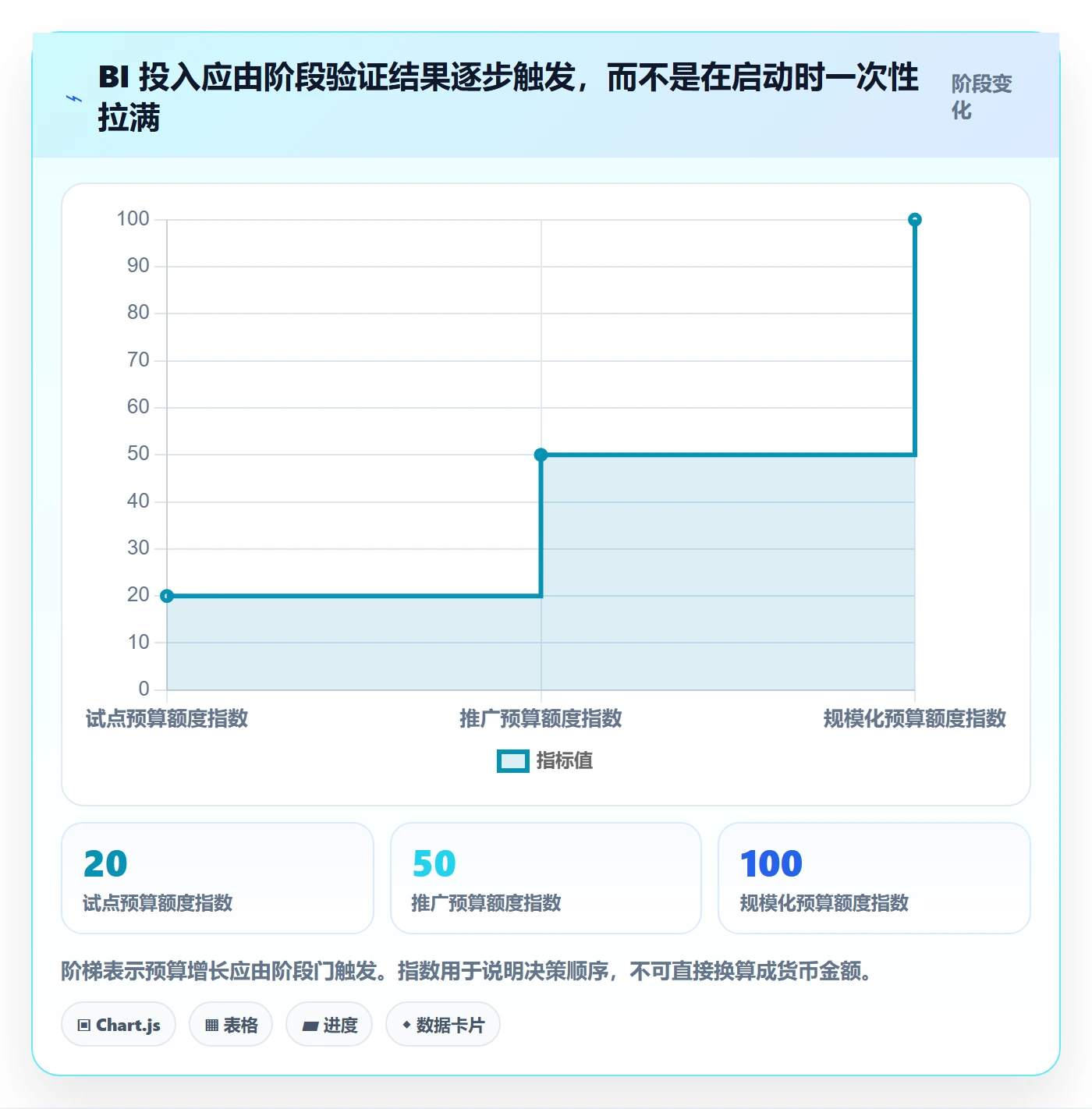 bi 平台规划方法：选型成本与增长策略如何衔接