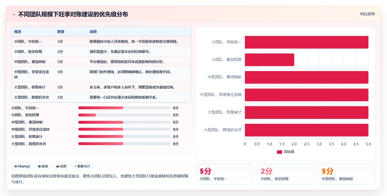 电商管理实践指南：财务对账的旺季准备怎样更有效