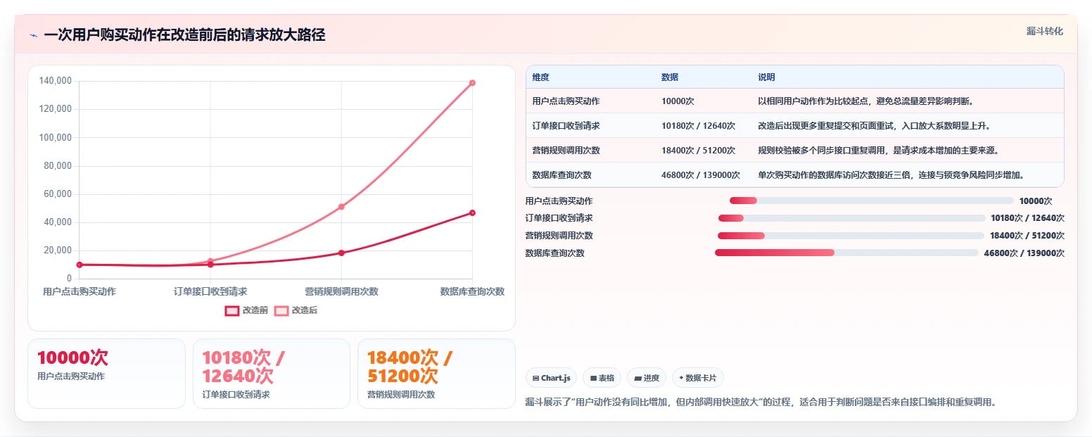 电商系统开发：企业管理层实战复盘：系统改造中高峰期卡顿的定位步骤