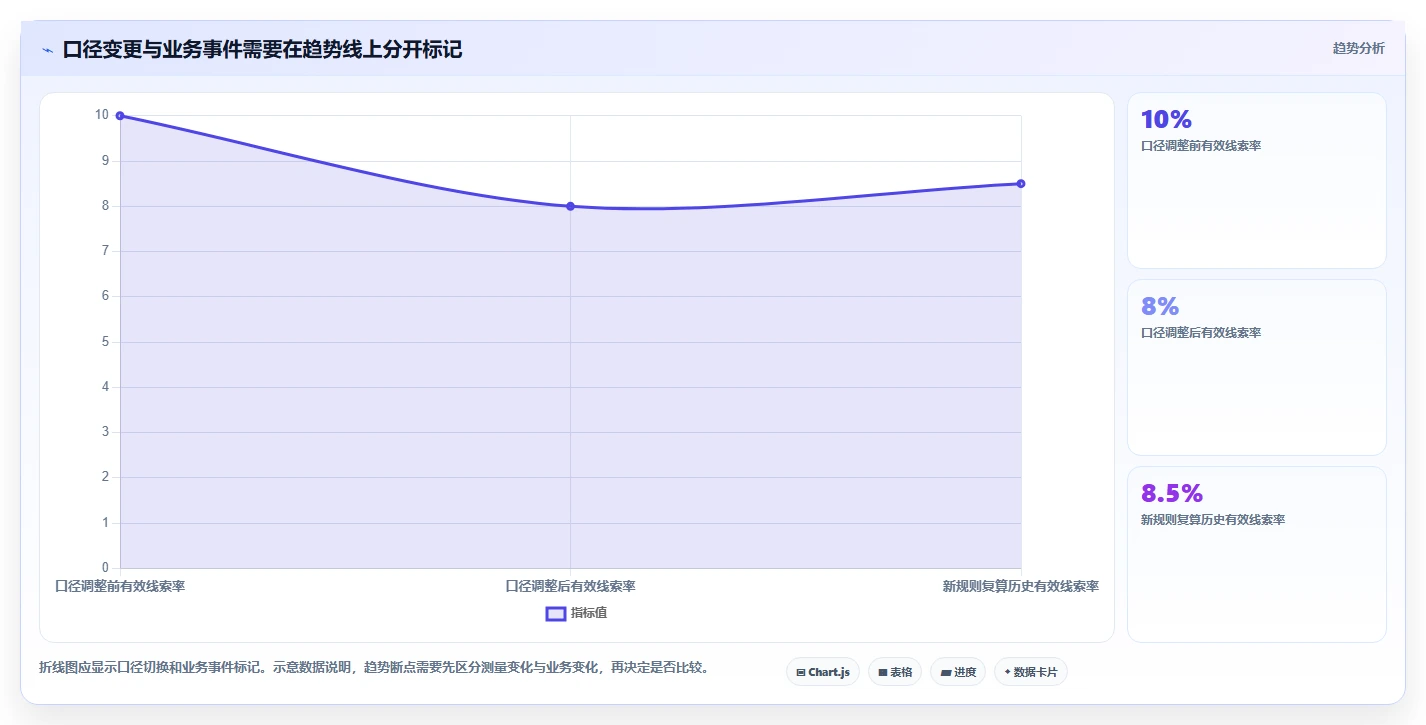 运营数据怎么选？趋势分析相关的标准化管理判断标准