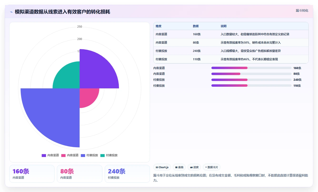 运营数据规划方法：渠道对比与团队协同如何衔接