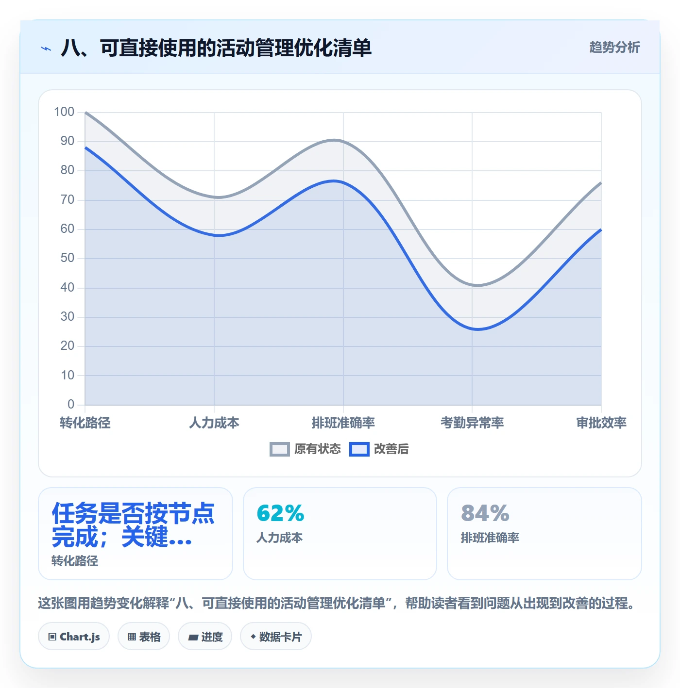 八、可直接使用的活动管理优化清单