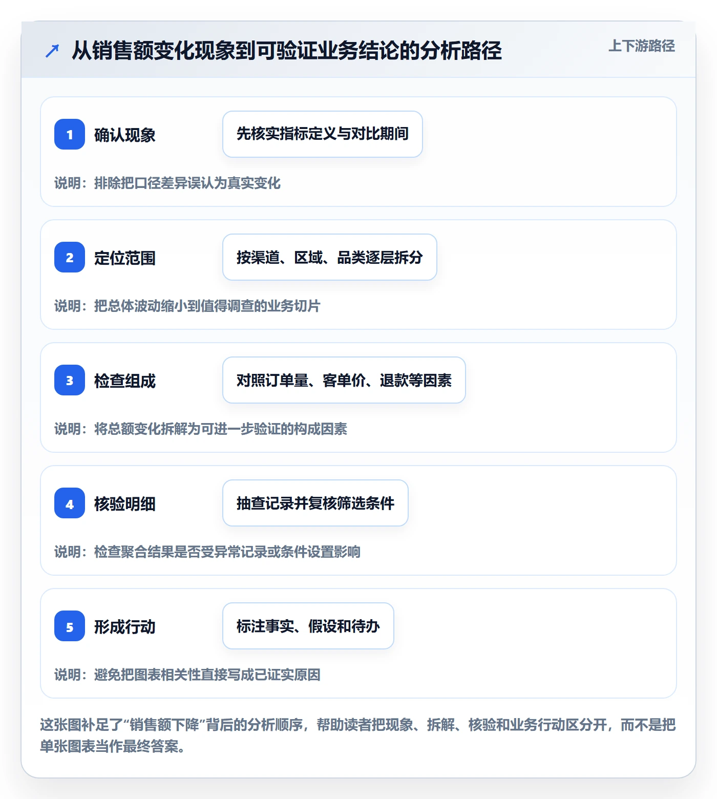 想做好bi 平台，先掌握实操教程中的自助分析
