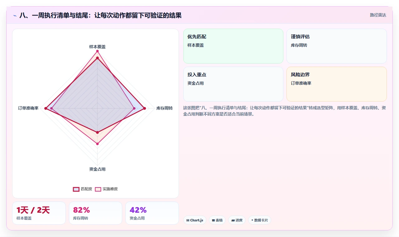 八、一周执行清单与结尾：让每次动作都留下可验证的结果