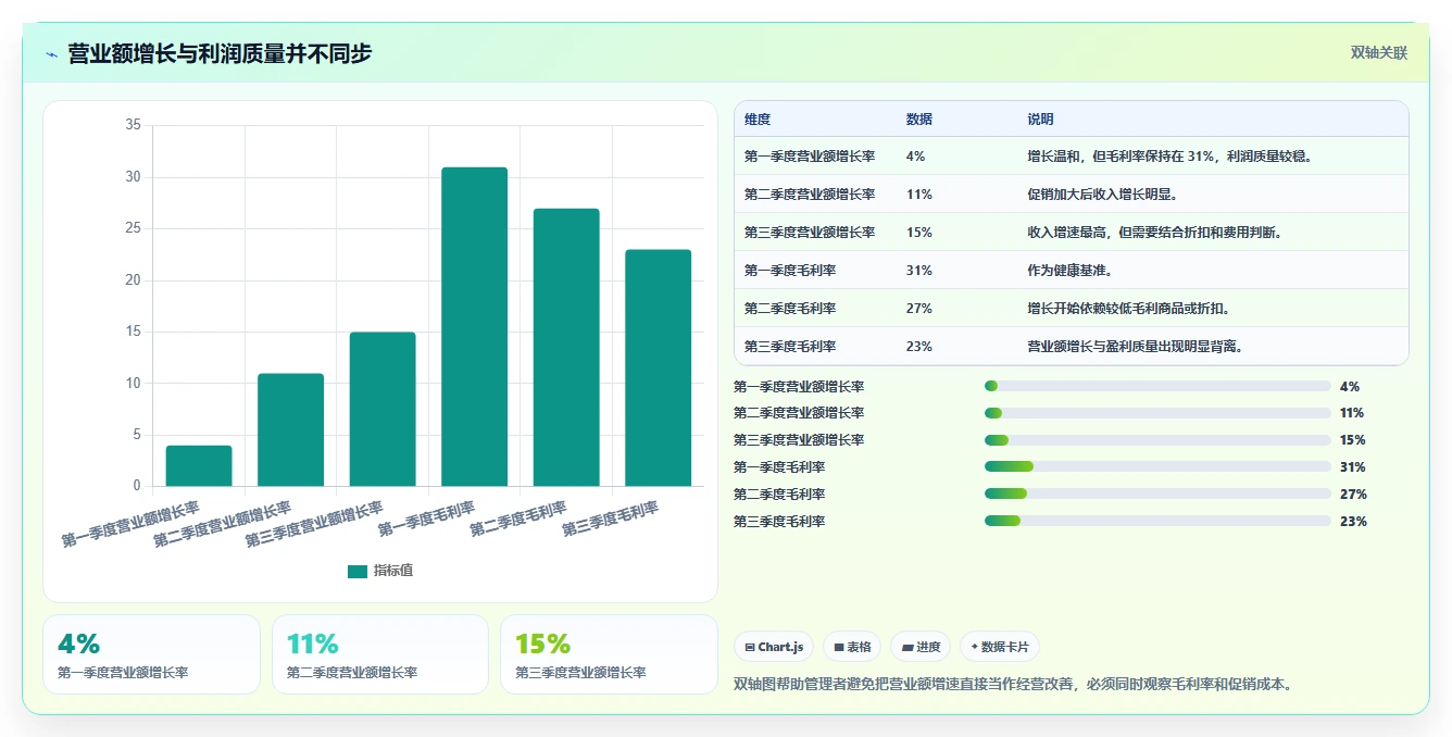 营业额分析：区域经理一页讲清：异常波动与快速看懂经营的关系
