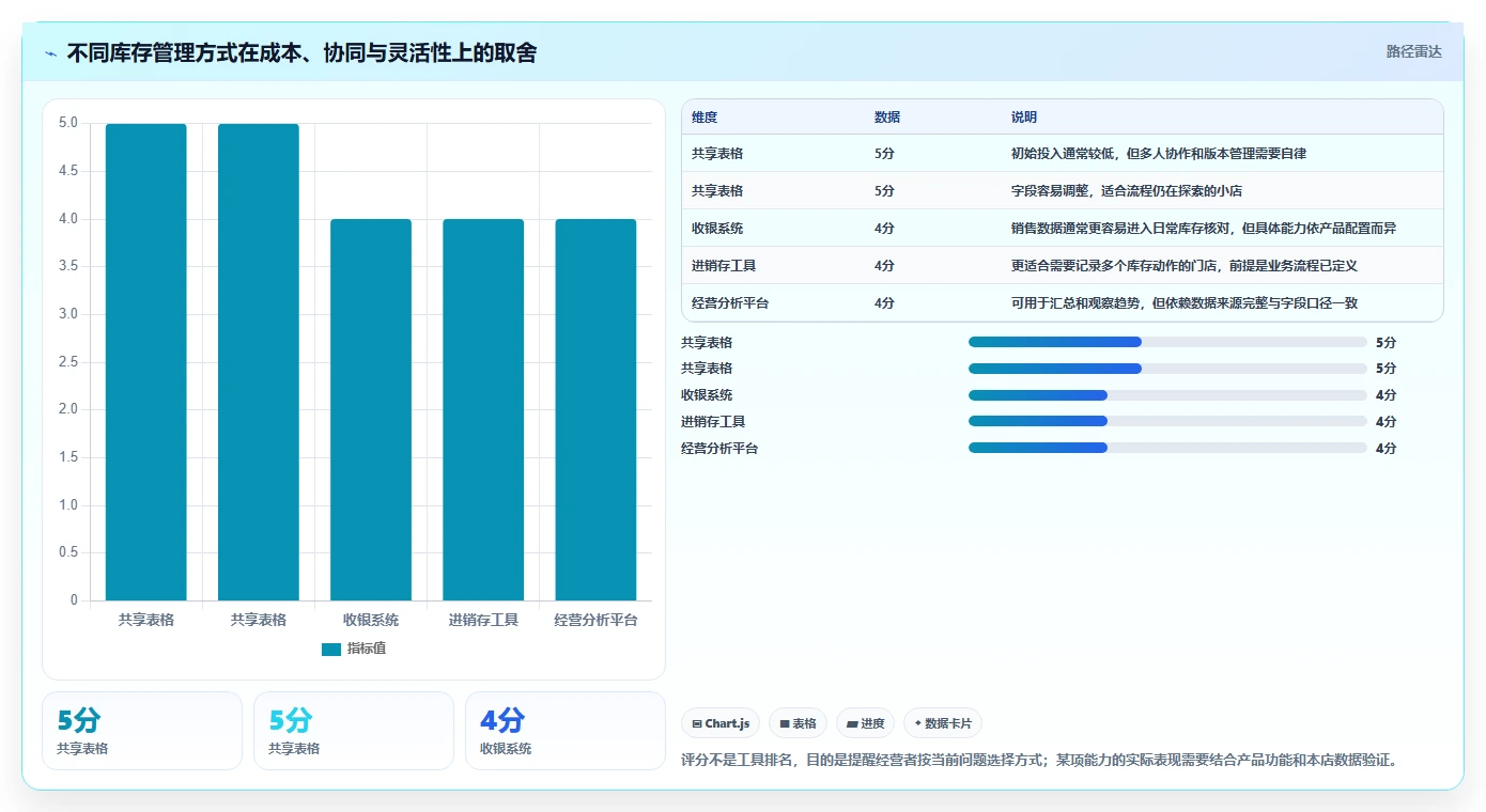 店铺运营包括哪些方面应用思路：围绕库存管理拆解流程设计