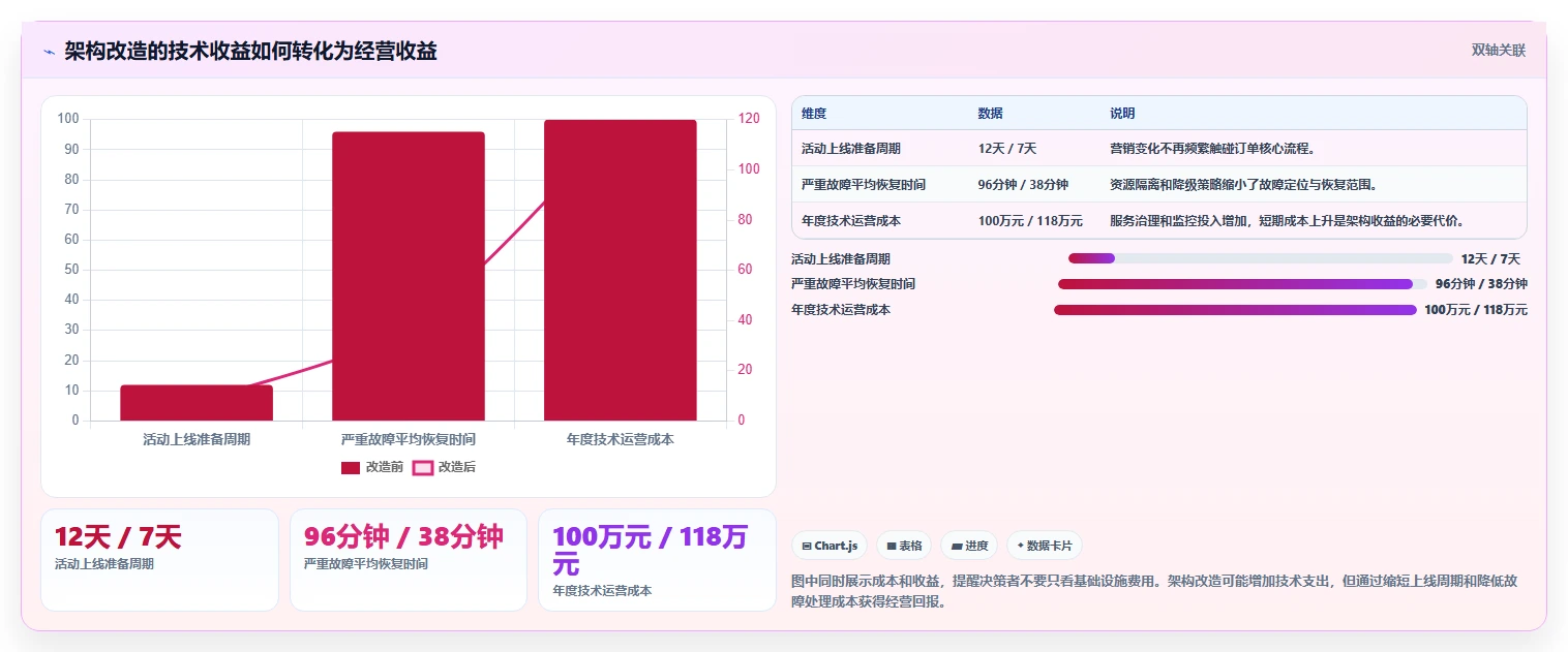 电商系统开发：技术负责人老板关心什么：性能优化能否解决架构难扩展