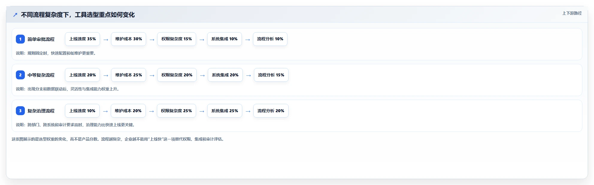 运营管理平台基础课：流程配置相关的工具对比一次讲透