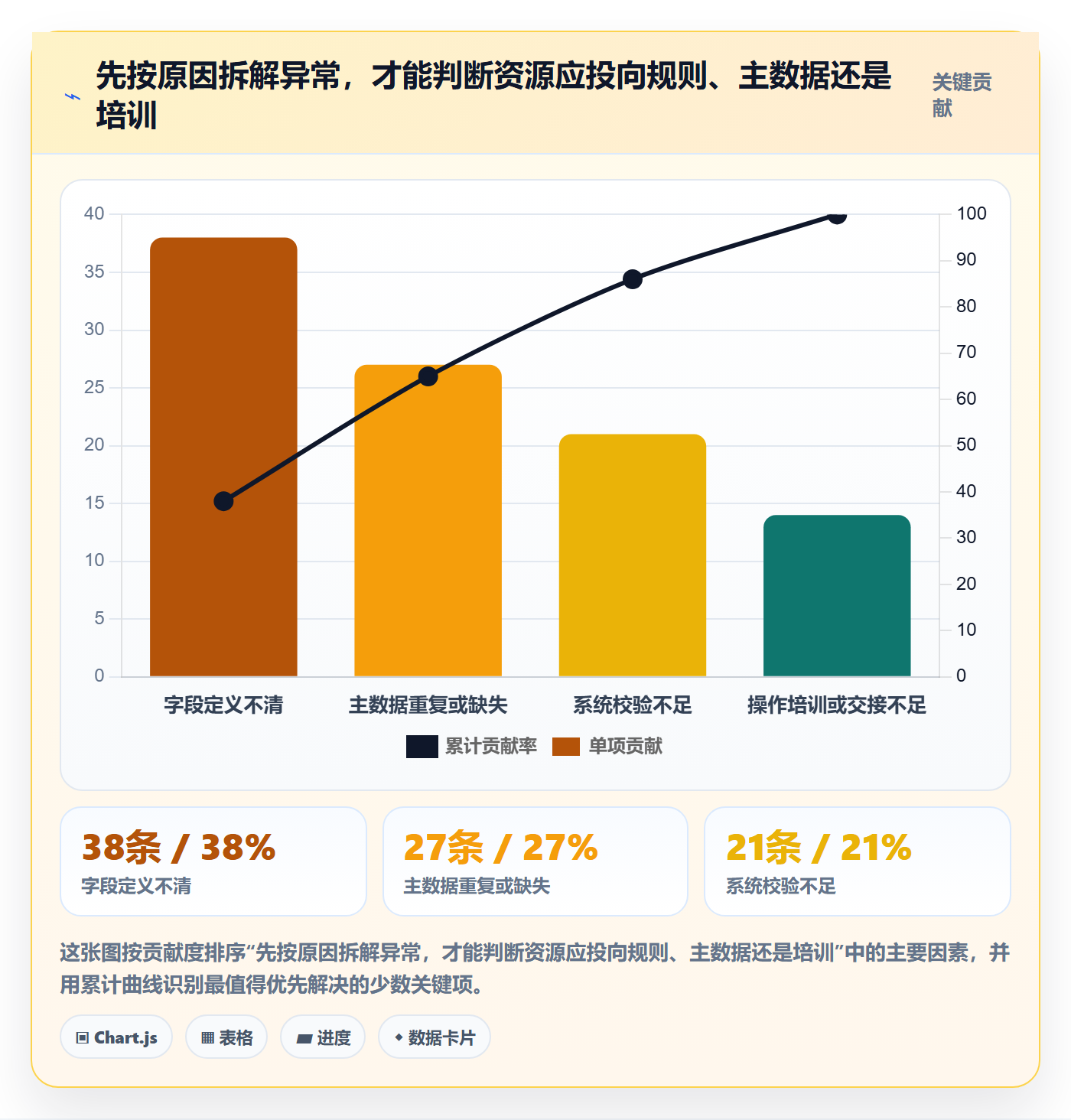 erp数据录入进阶课：围绕单据规范完善标准化管理