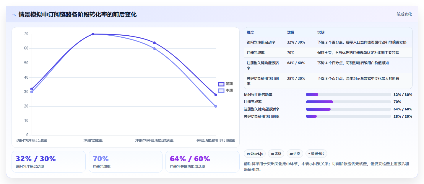 运营数据工作指南：用指标体系解决转化漏斗问题