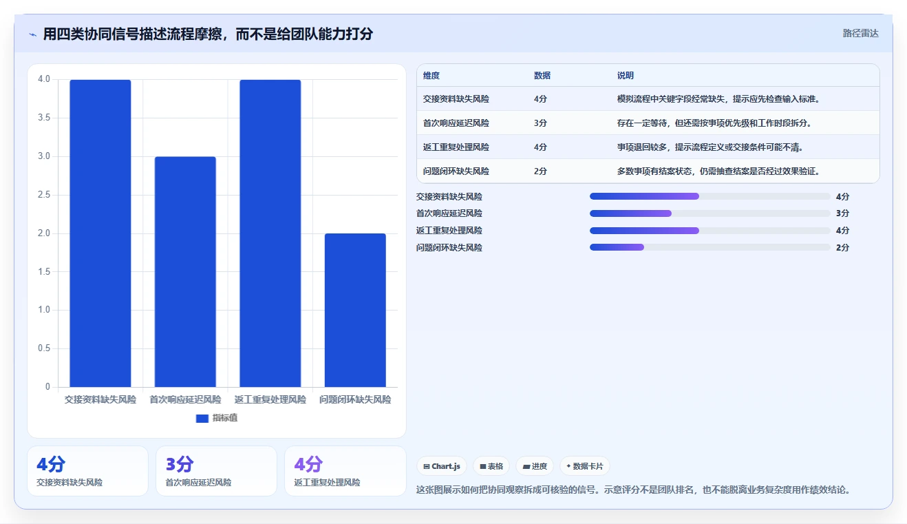 运营数据选择标准：异常诊断维度如何评估团队协同