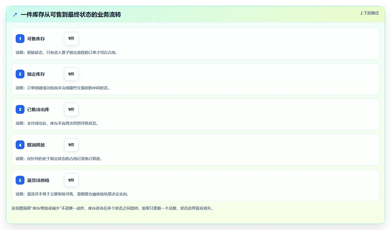 数据库存：电商企业数据视角：用表结构设计验证降低超卖风险