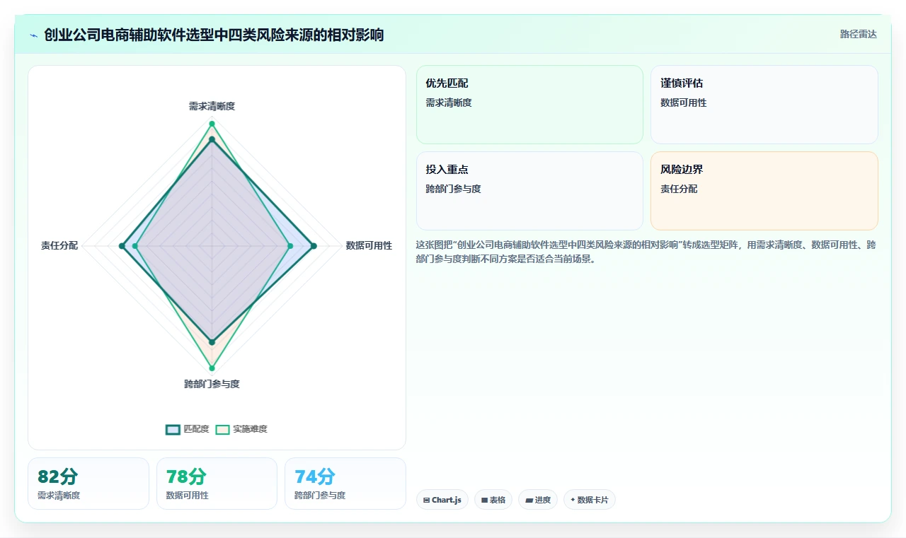 电商辅助软件：创业公司管理升级：团队协作如何支撑降低选型风险
