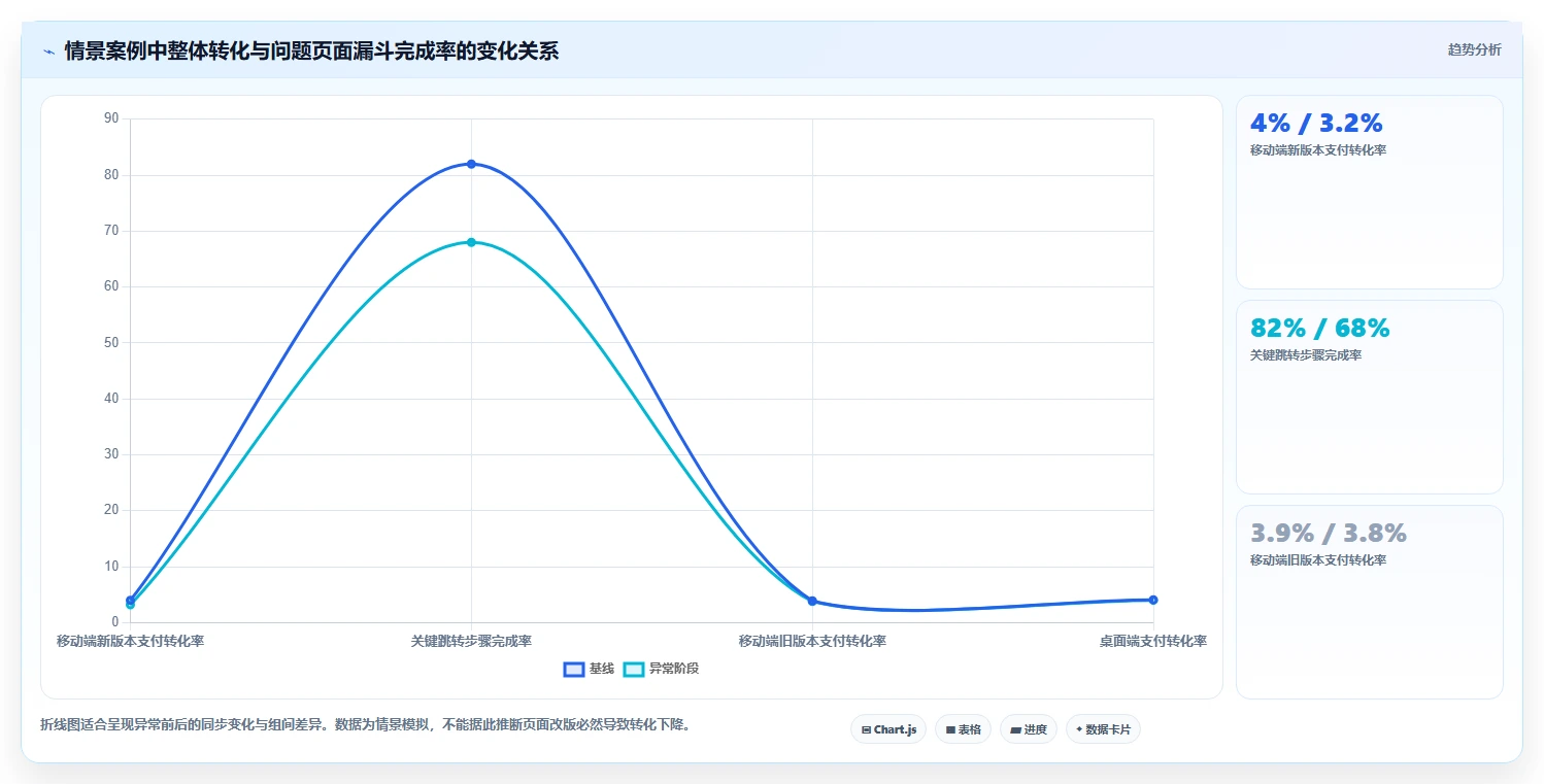 运营数据规划方法:异常诊断与标准化管理如何衔接