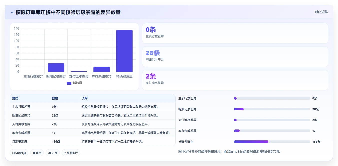 数据库存：运维团队流程图解：事务一致性如何减少数据迁移风险