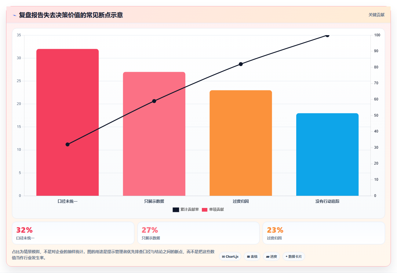 运营数据从0到1：复盘报告的日常管理与操作要点