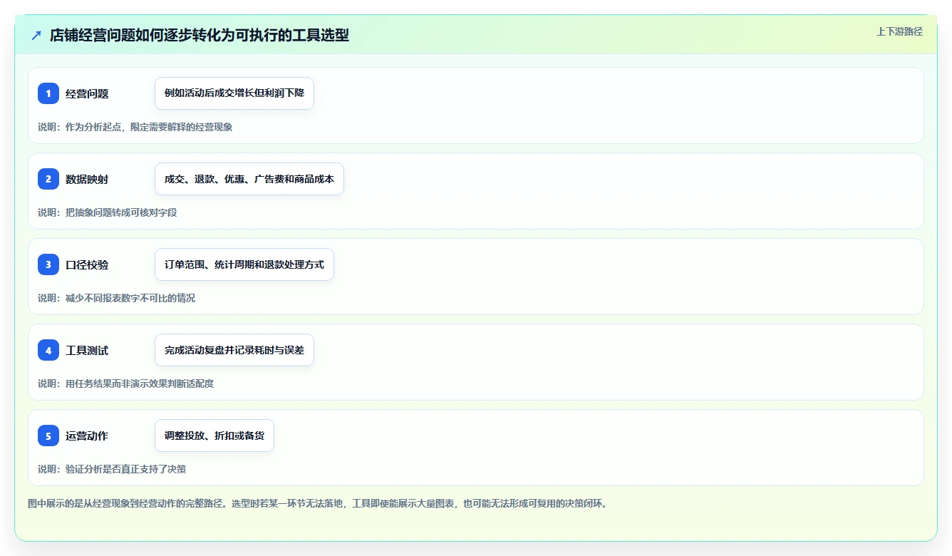 店铺运营包括哪些方面管理要点：数据分析的工具对比如何设计