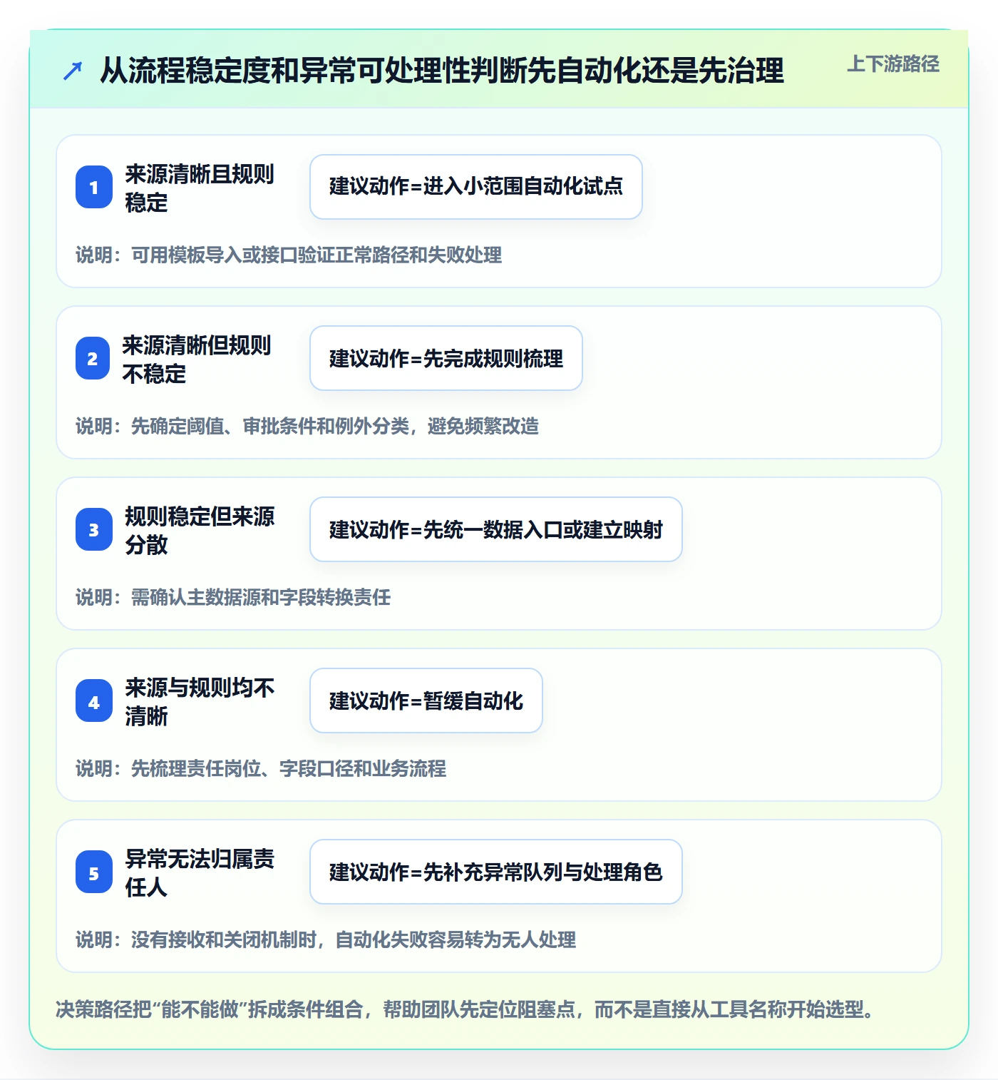erp数据录入数据方法：用权限分工支撑自动化方案判断