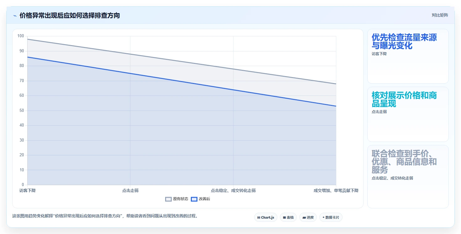 拼多多数据分析工具免费问题诊断：价格分析如何用效率提升改进