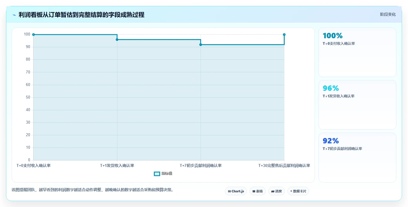 电商利润计算：品牌商家采购前必读：评估毛利净利时如何避开ROI口径混乱