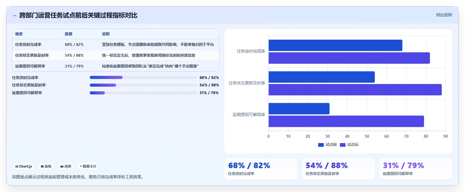 运营管理平台问题诊断：任务协同如何用工具对比改进