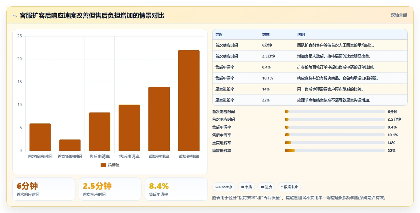 电商管理进阶课：围绕客服售后完善系统搭建