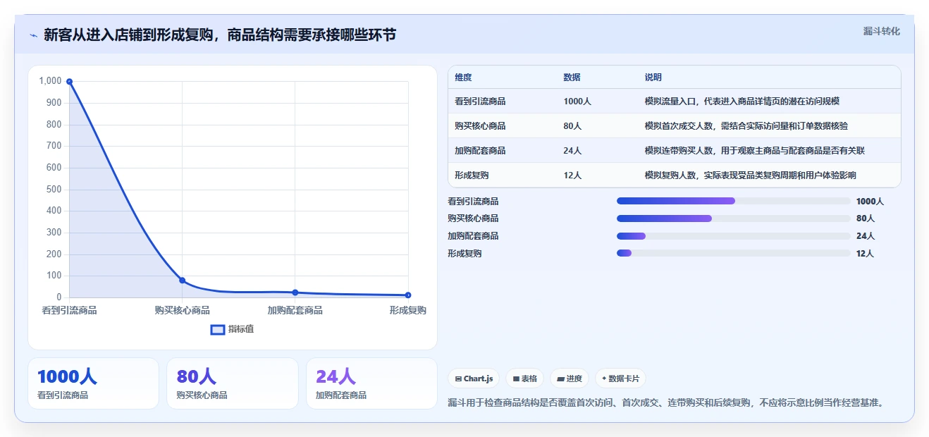 如何运营好一个店铺怎么用？商品结构场景下的新手避坑拆解