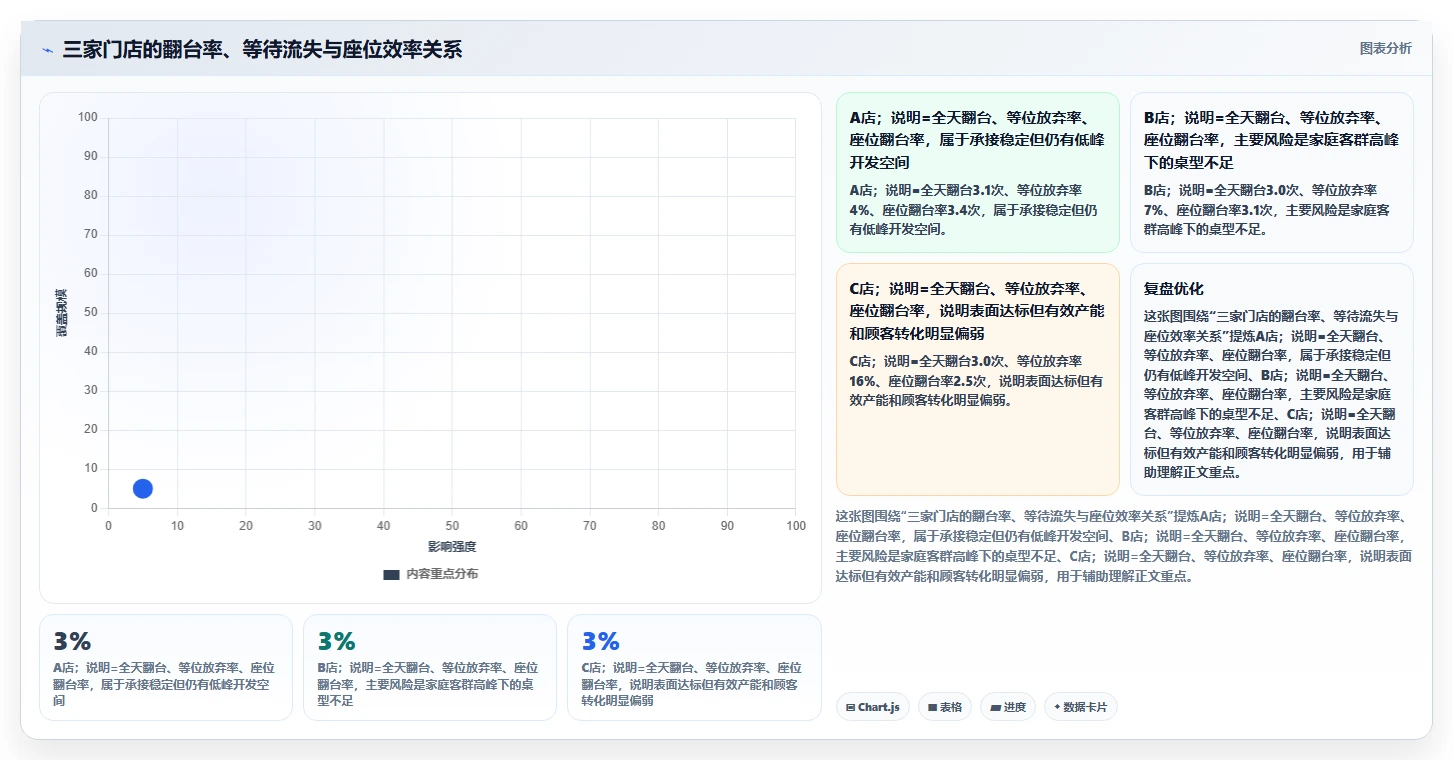 餐饮店报表：区域经理增长版方案：翻台率的目标、动作与检查点