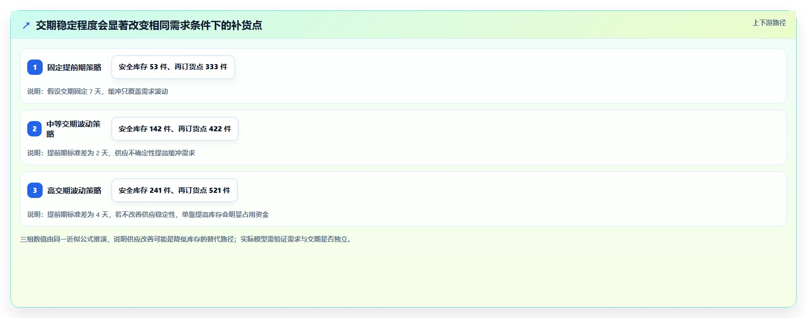 仓库安全库存管理实战复盘：从安全库存公式验证流程设计效果