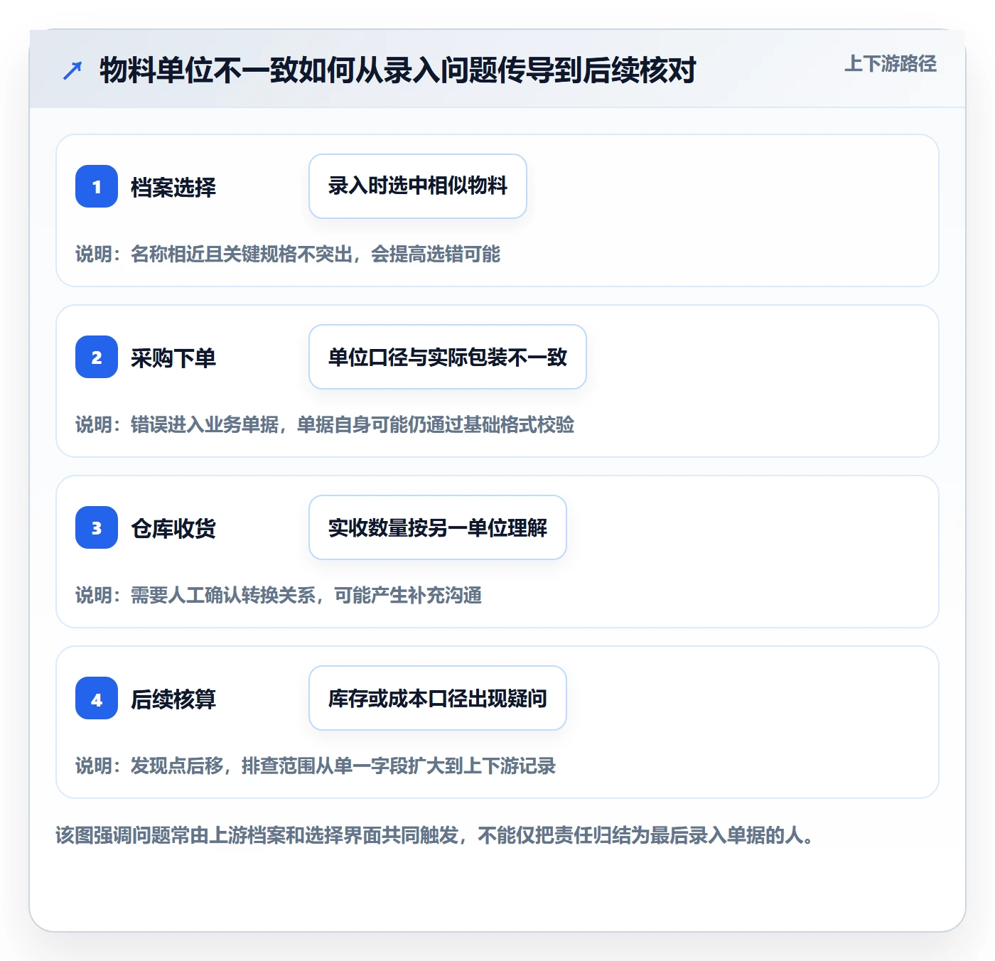 erp数据录入改造重点：从质量检查推进进阶玩法
