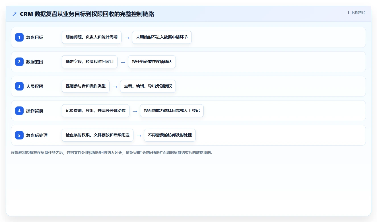 电商crm系统实用方法：围绕权限合规建立数据复盘