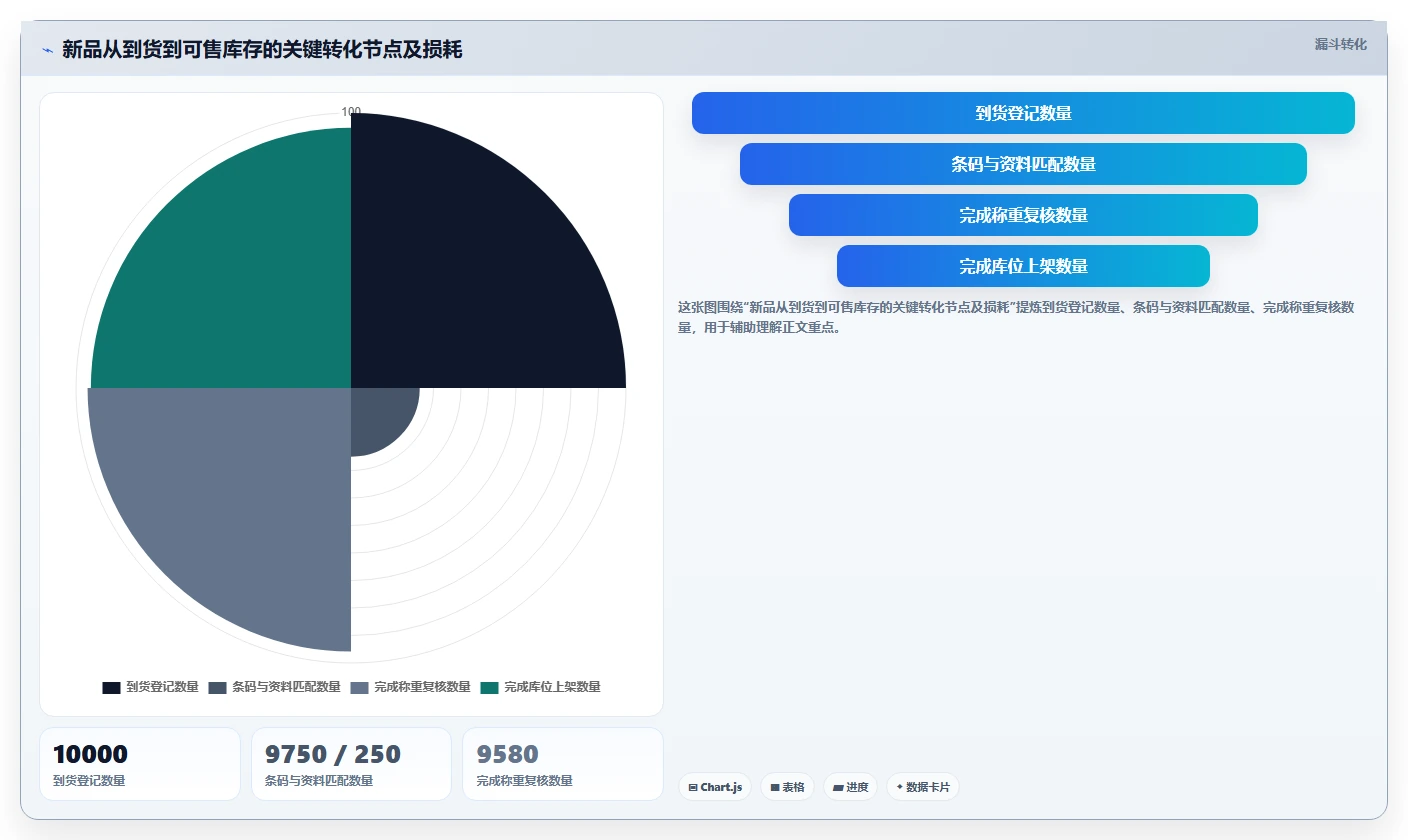 电商仓储管理:运营团队选型思路:新品上架应重点评估设备应用