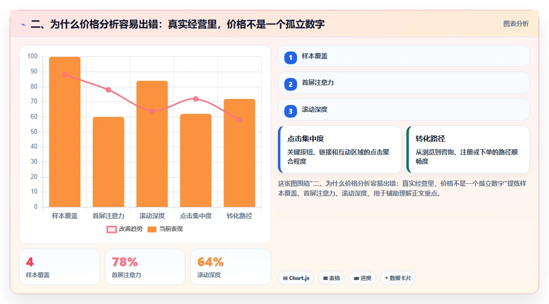二、为什么价格分析容易出错：真实经营里，价格不是一个孤立数字