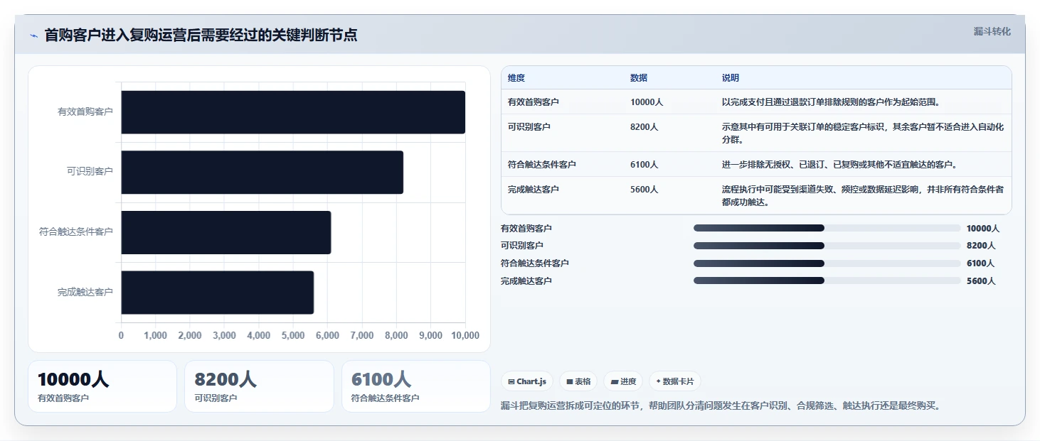 电商crm系统进阶课:围绕复购提升完善系统搭建