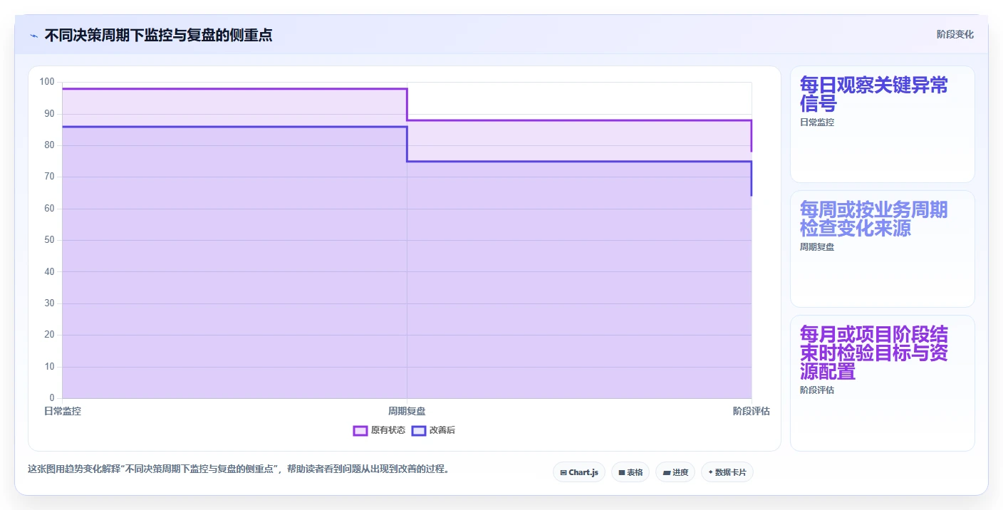 运营数据从0到1：复盘报告的日常管理与操作要点