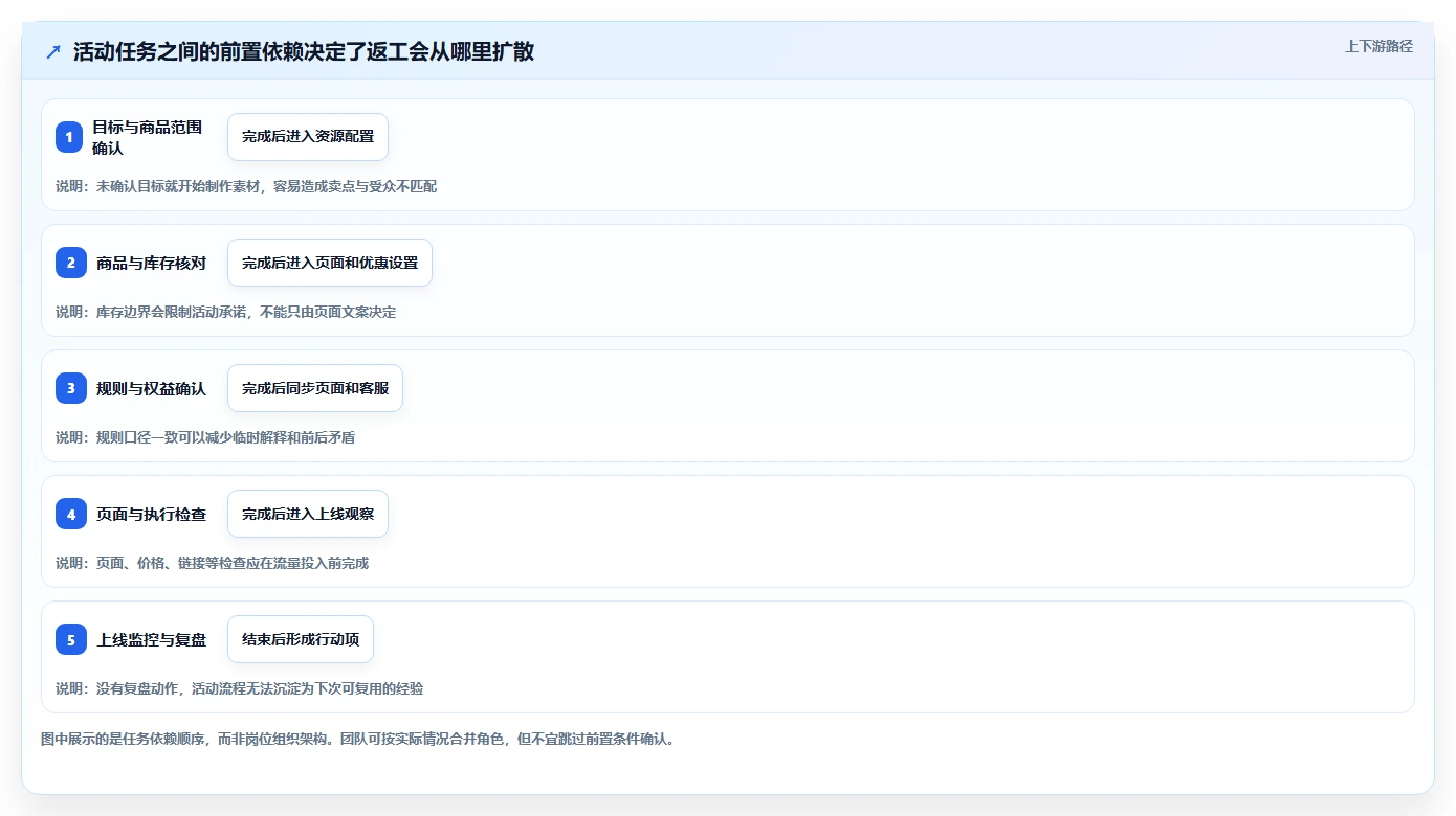 店铺运营包括哪些方面应用思路：围绕活动运营拆解效率提升