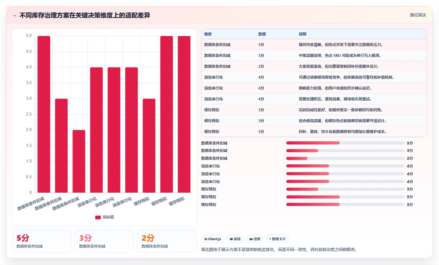 数据库存：架构师核心指标：判断数据校验是否正在缓解库存超卖