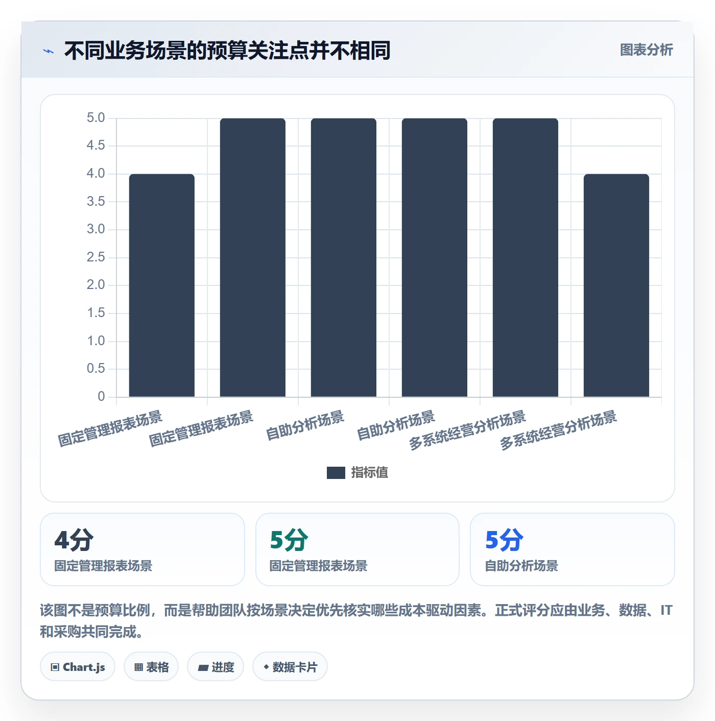 bi 平台进阶课：围绕选型成本完善日常管理