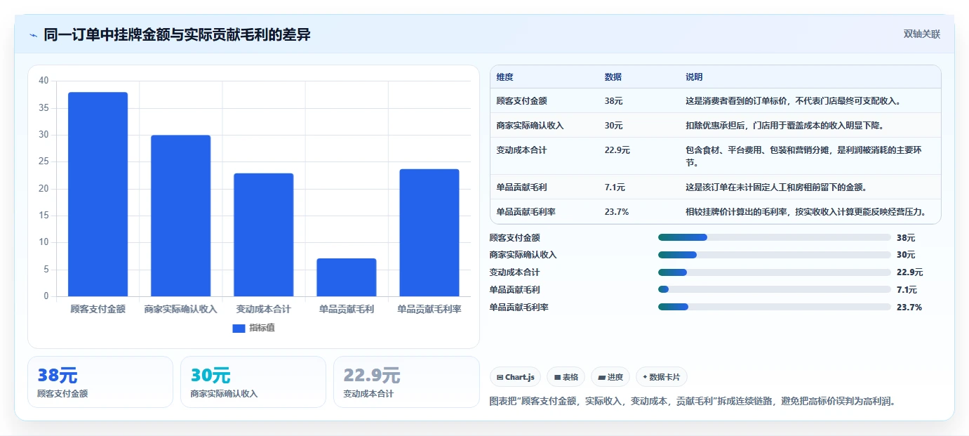 餐饮店报表：外卖运营选型思路：每日闭店应重点评估菜品毛利