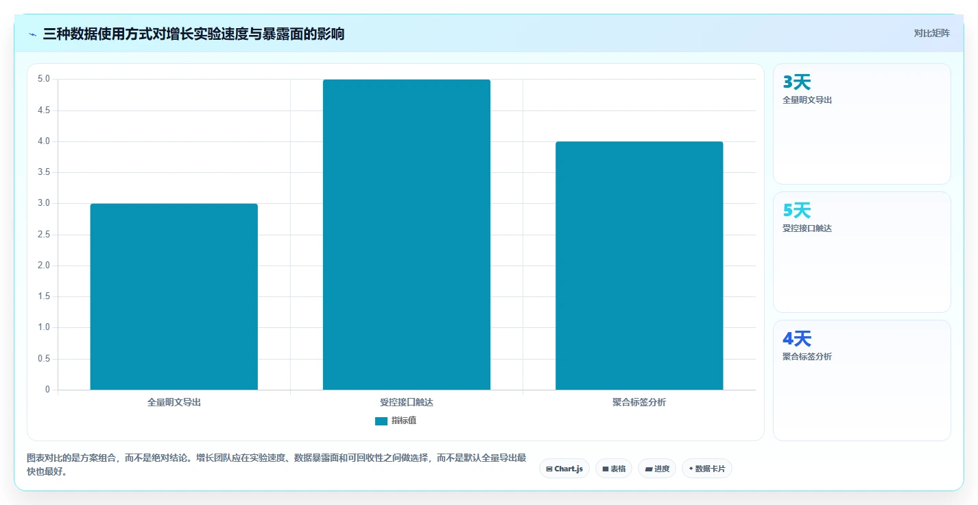 电商系统开发：产品经理增长视角：用数据安全放大明确项目边界