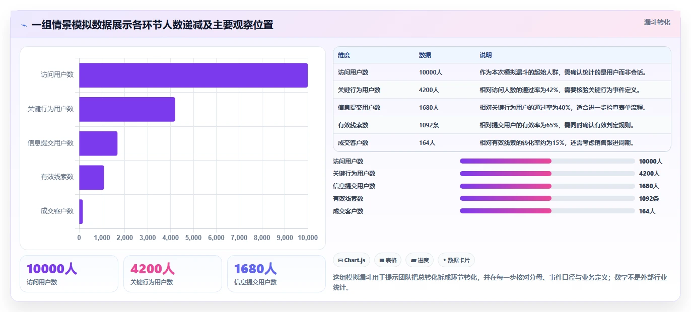 运营数据场景解析：转化漏斗中的团队协同怎么处理