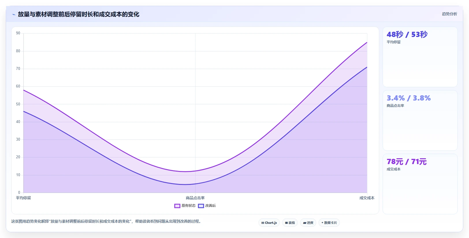 直播数据复盘:投流人员效率攻略:用停留时长加快找到流量拐点